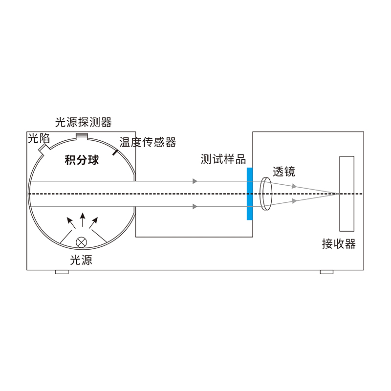 动态测量